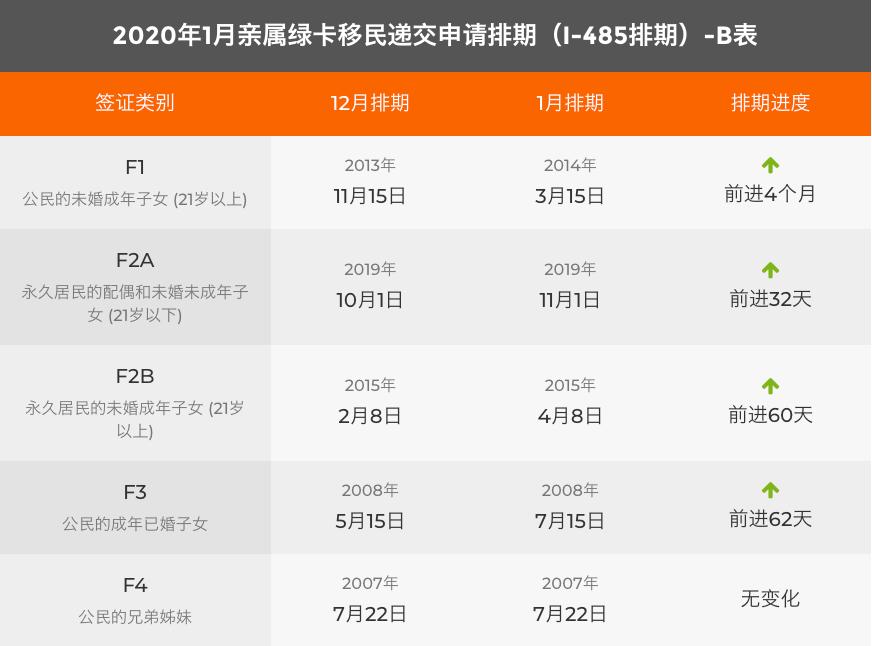 美国最新移民、留学与工作排期动向解析