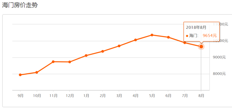 海门最新房价走势分析