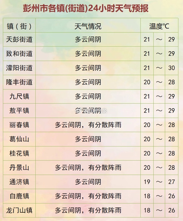 云塘街道天气预报更新通知