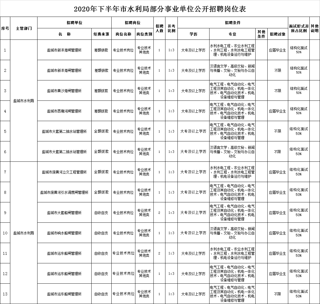 丁青县水利局最新招聘启事发布