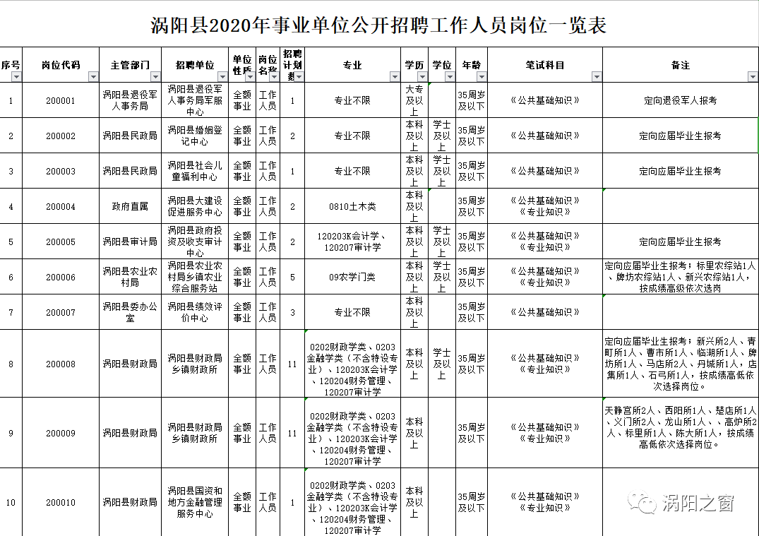 涡阳县人力资源和社会保障局最新招聘信息全面解析