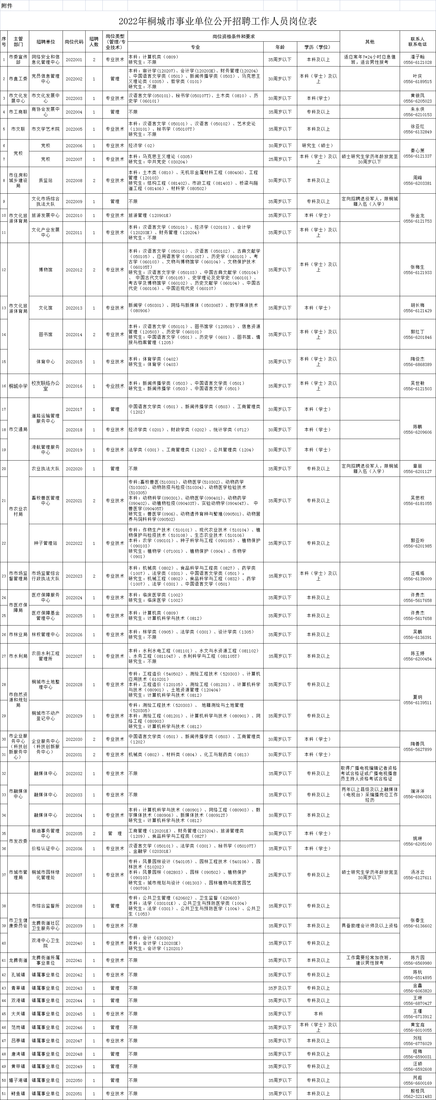 桐城市成人教育事业单位招聘启事总览