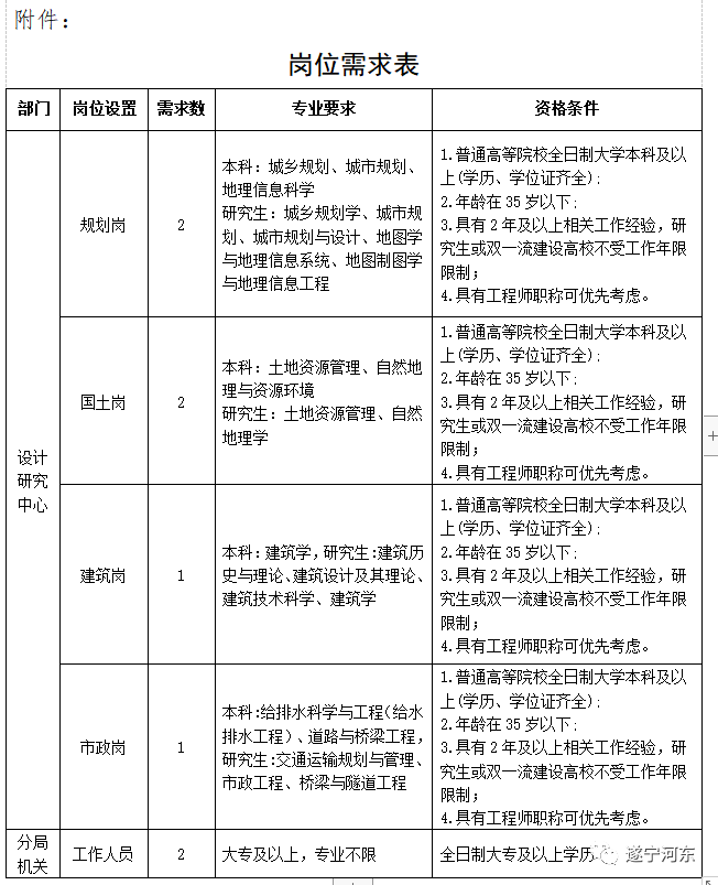 福鼎市自然资源和规划局最新招聘公告解读