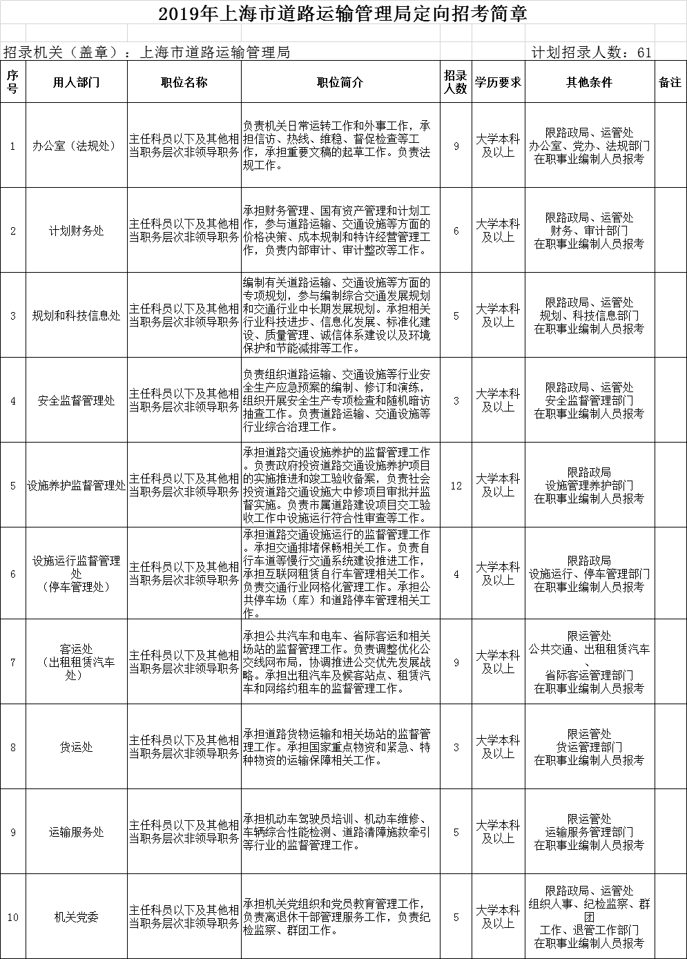 嘉定区交通运输局最新招聘概览