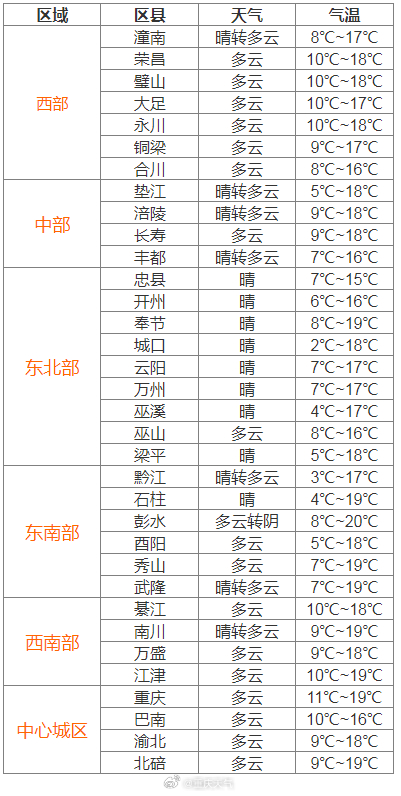 黄桷树社区天气预报更新