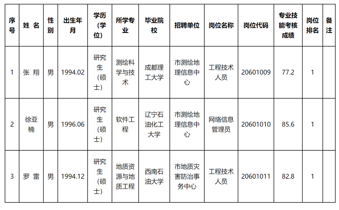 弥渡县自然资源和规划局最新招聘启事