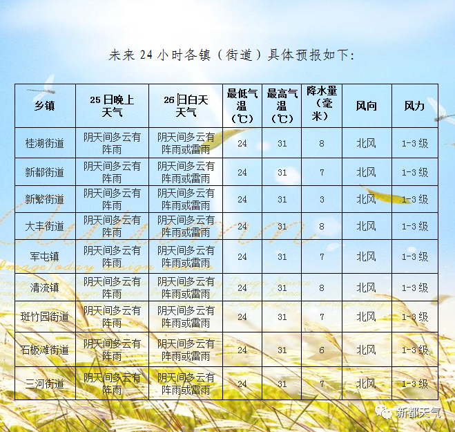 新立良种繁育场天气预报更新