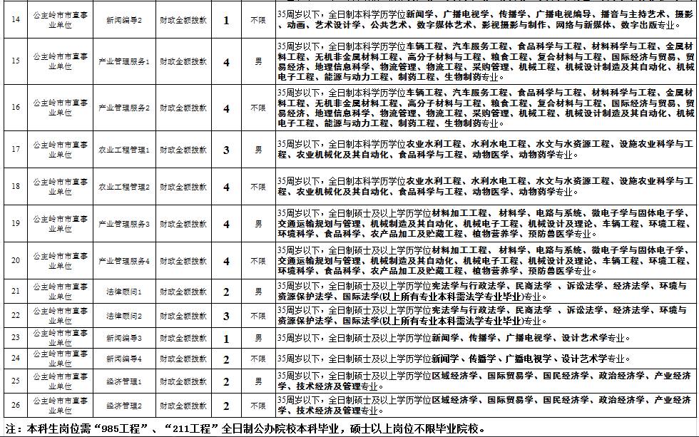 公主岭市科学技术和工业信息化局最新招聘概述及公告