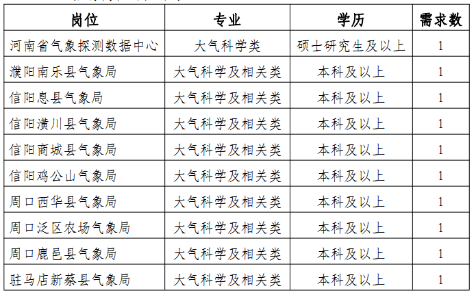 平顶山市气象局最新招聘启事