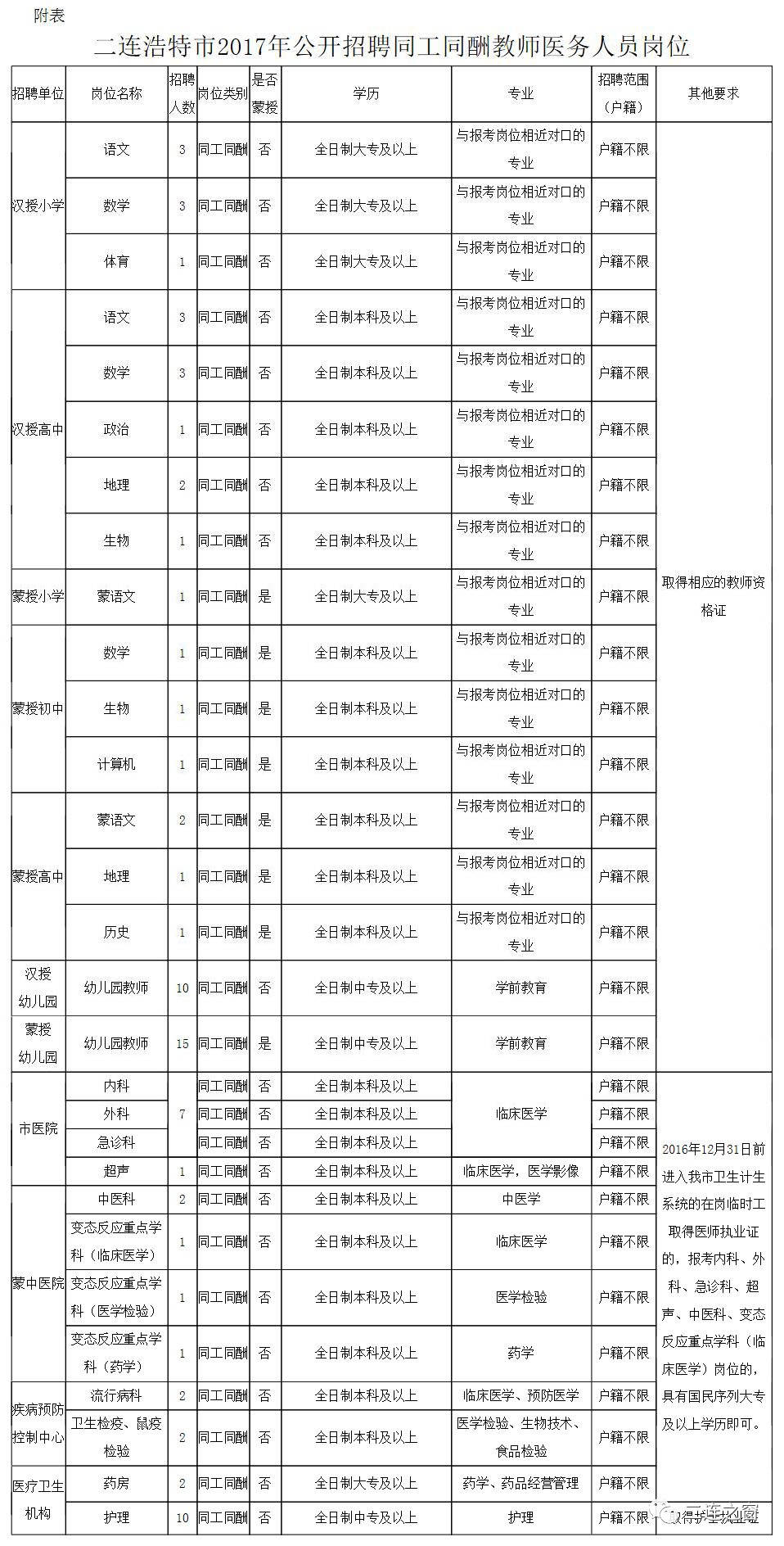 二连浩特市卫生健康局最新招聘资讯概览