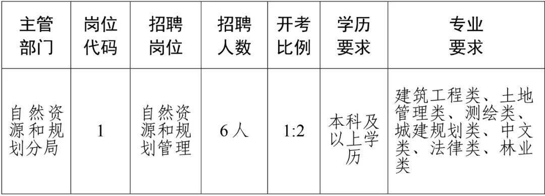 五大连池市自然资源和规划局招聘公告发布